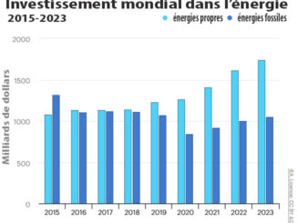 Comprendre les investissements : un guide complet