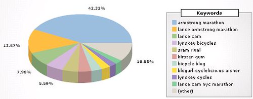 Comment apparaître dans le top 10 Google